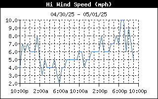 High Wind Speed History